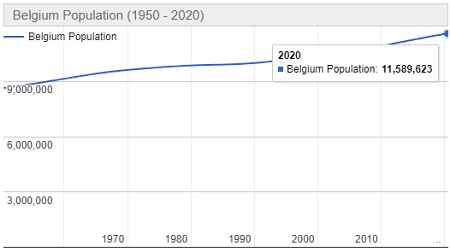 Jumlah Penduduk Belgia Tahun 2020
