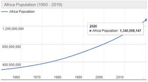 Jumlah Penduduk Benua Afrika Tahun 2020 dan Pertumbuhannya Terbaru