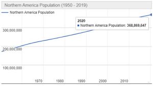 Jumlah Penduduk Benua Amerika Tahun 2020 dan Pertumbuhannya