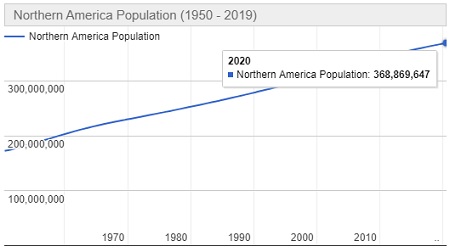 Jumlah Penduduk Benua Amerika Tahun 2020