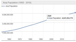 Jumlah Penduduk Benua Asia Tahun 2020 dan Pertumbuhannya Terbaru