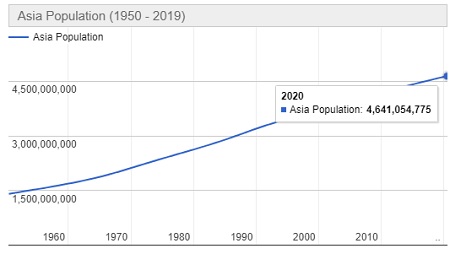 Jumlah Penduduk Benua Asia Tahun 2020