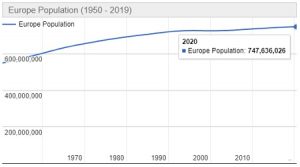 Jumlah Penduduk Benua Eropa Tahun 2020 dan Pertumbuhannya Terbaru