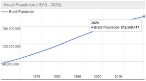 Jumlah Penduduk Brazil Tahun 2020 dan Pertumbuhannya Terbaru
