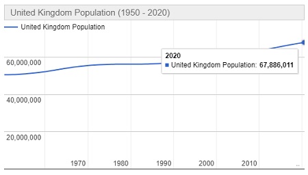 Jumlah Penduduk Inggris Tahun 2020