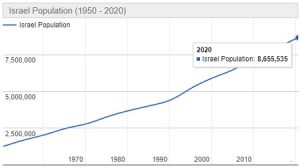 Jumlah Penduduk Israel Tahun 2020 dan Pertumbuhannya Terbaru