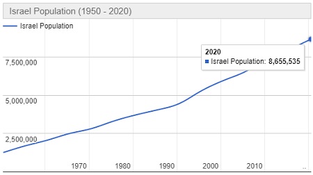 Jumlah Penduduk Israel Tahun 2020