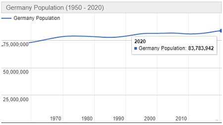 Jumlah Penduduk Jerman Tahun 2020