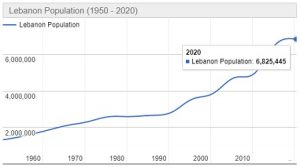Jumlah Penduduk Lebanon Tahun 2020 dan Pertumbuhannya Terbaru