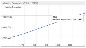 Jumlah Penduduk Meksiko Tahun 2020 dan Pertumbuhannya Terbaru
