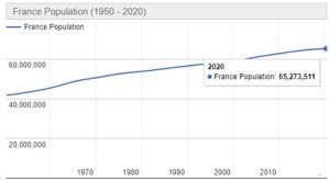 Jumlah Penduduk Prancis Tahun 2021 dan Pertumbuhannya Terbaru