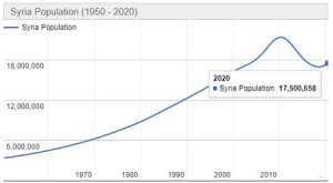 Jumlah Penduduk Suriah Tahun 2020 dan Pertumbuhannya Terbaru