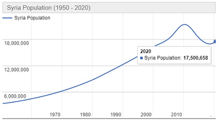 Jumlah Penduduk Suriah Tahun 2020