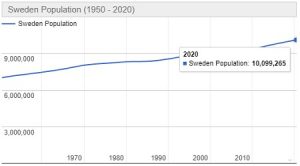 Jumlah Penduduk Swedia Tahun 2021 dan Pertumbuhannya Terbaru