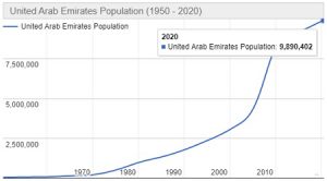 Jumlah Penduduk Uni Emirat Arab UEA Tahun 2020 dan Pertumbuhannya