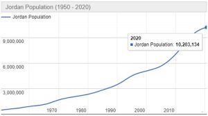 Jumlah Penduduk Yordania Tahun 2020 dan Pertumbuhannya Terbaru