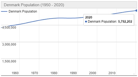 Jumlah Penduduk Denmark Tahun 2020