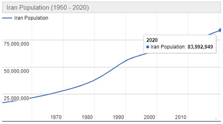 Jumlah Penduduk Iran Tahun 2020