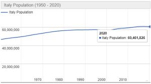 Jumlah Penduduk Italia Tahun 2021 dan Pertumbuhannya Terbaru