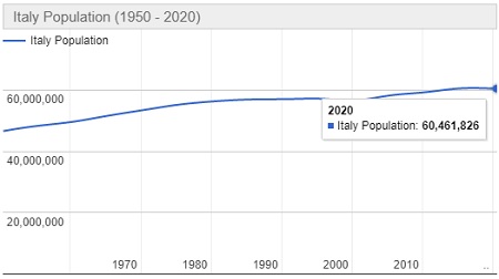 Jumlah Penduduk Italia Tahun 2020