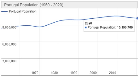 Jumlah Penduduk Portugal Tahun 2020