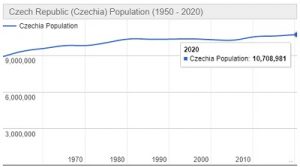 Jumlah Penduduk Republik Ceko Tahun 2020 dan Pertumbuhannya