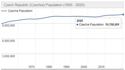 Jumlah Penduduk Republik Ceko Tahun 2020