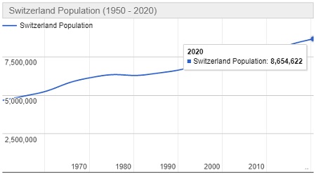Jumlah Penduduk Swiss Tahun 2020