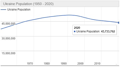 Jumlah Penduduk Ukraina Tahun 2020