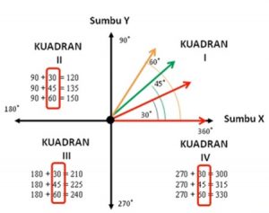 Materi Trigonometri Sudut Istimewa dan Segitiga Siku-Siku di TVRI