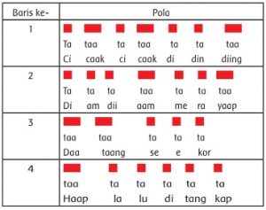 4 Buah Pola Berbeda Menggunakan Simbol Bunyi Panjang dan Pendek