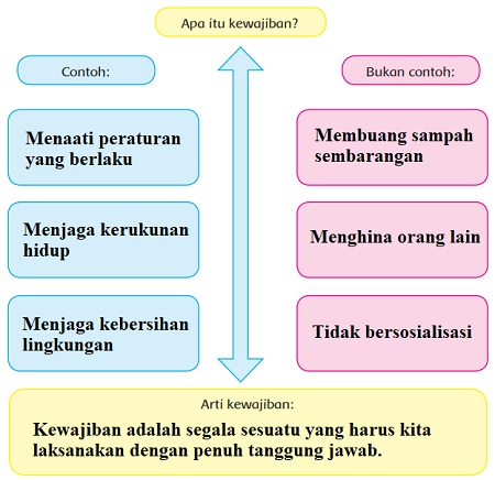 Carilah Contoh Kewajiban Kita dalam Kehidupan Masyarakat Berikut Alasannya! Tema 2 Kelas 4