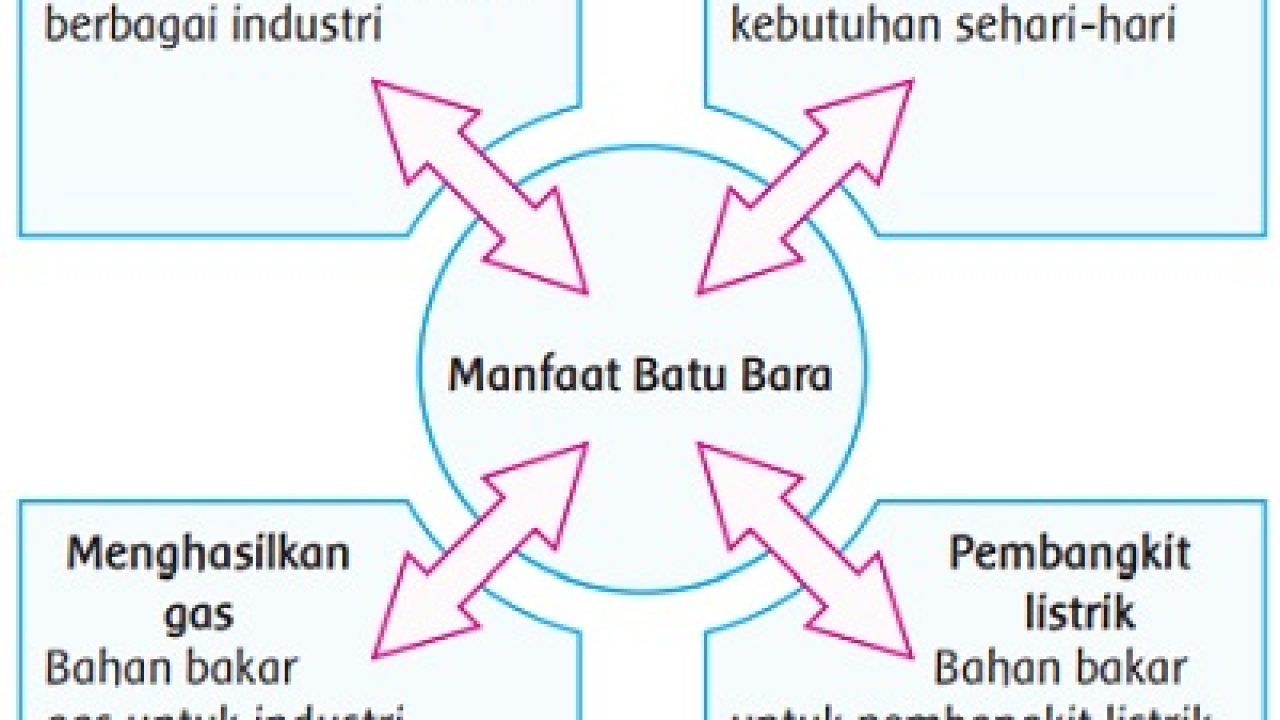 Batu Bara Termasuk Sumber Daya Alam Yang Berlimpah Benar Salah