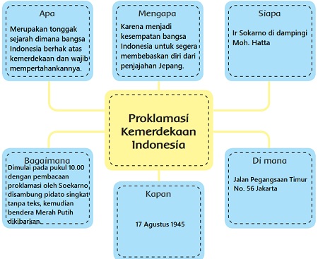 Peta Pikiran Teks Proklamasi Kemerdekaan Indonesia