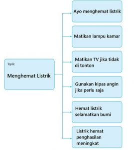 Kunci Jawaban Tema 2 Kelas 4 Halaman 76 Subtema 2 Manfaat Energi