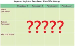 Laporan Kegiatan Percobaan Sifat-Sifat Cahaya Kelas 4