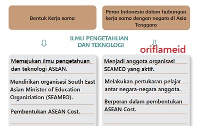 Bentuk Kerja Sama Indonesia dengan Negara-Negara Asia Tenggara