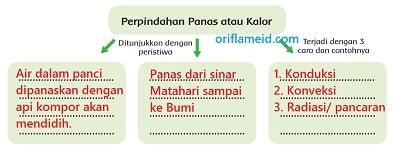 Buatlah sebuah diagram tentang perpindahan panas yang kamu ketahui