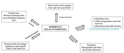 Diagram yang menjelaskan isi bacaan Kehidupan Nelayan Indonesia di setiap paragraf