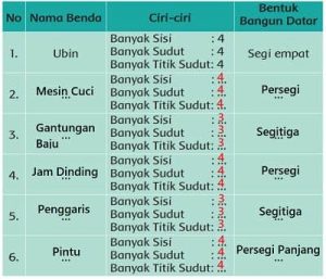 Jawaban: Hitung Banyak Sisi dan Titik Sudut Setiap Benda Tema 4 Kelas 2