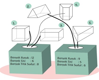 Kelompokkan bangun-bangun ruang berikut berdasarkan banyak rusuk, sisi, dan titik sudutnya