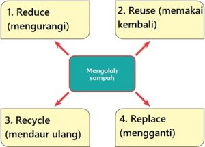 Kunci Jawaban Tema 4 Kelas 4 Halaman 115 Mengolah Sampah