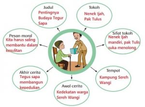 Peta Pikiran Tentang Pentingnya Budaya Tegur Sapa