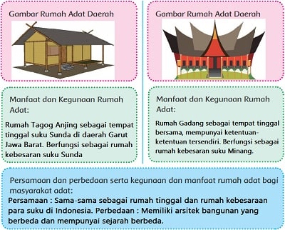 Indahnya Keragaman Budaya Indonesia Tema 6 Kelas 4 Halaman 96