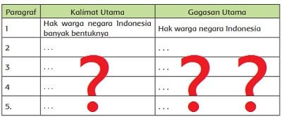 Kalimat utama dan gagasan utama masing-masing paragraf bacaan Hak sebagai Warga Negara Indonesia