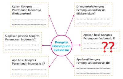 Kapan Kongres Perempuan Indonesia Dilaksanakan