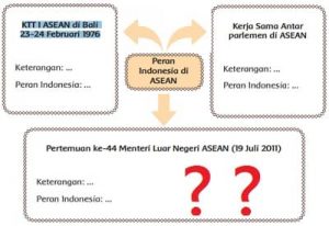 Jawaban Peran Indonesia dalam KTT I ASEAN di Bali Tanggal 23-24 Februari 1976