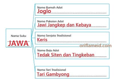 Cari Tahu Unsur-Unsur Budaya yang Ada diSekitar Tempat Tinggalmu