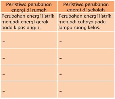 Contoh Peristiwa Perubahan Energi Di Rumah Dan Di Sekolah Kelas 3