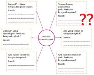 Jawaban Siapakah Yang Diamankan Pada Peristiwa Rengasdengklok